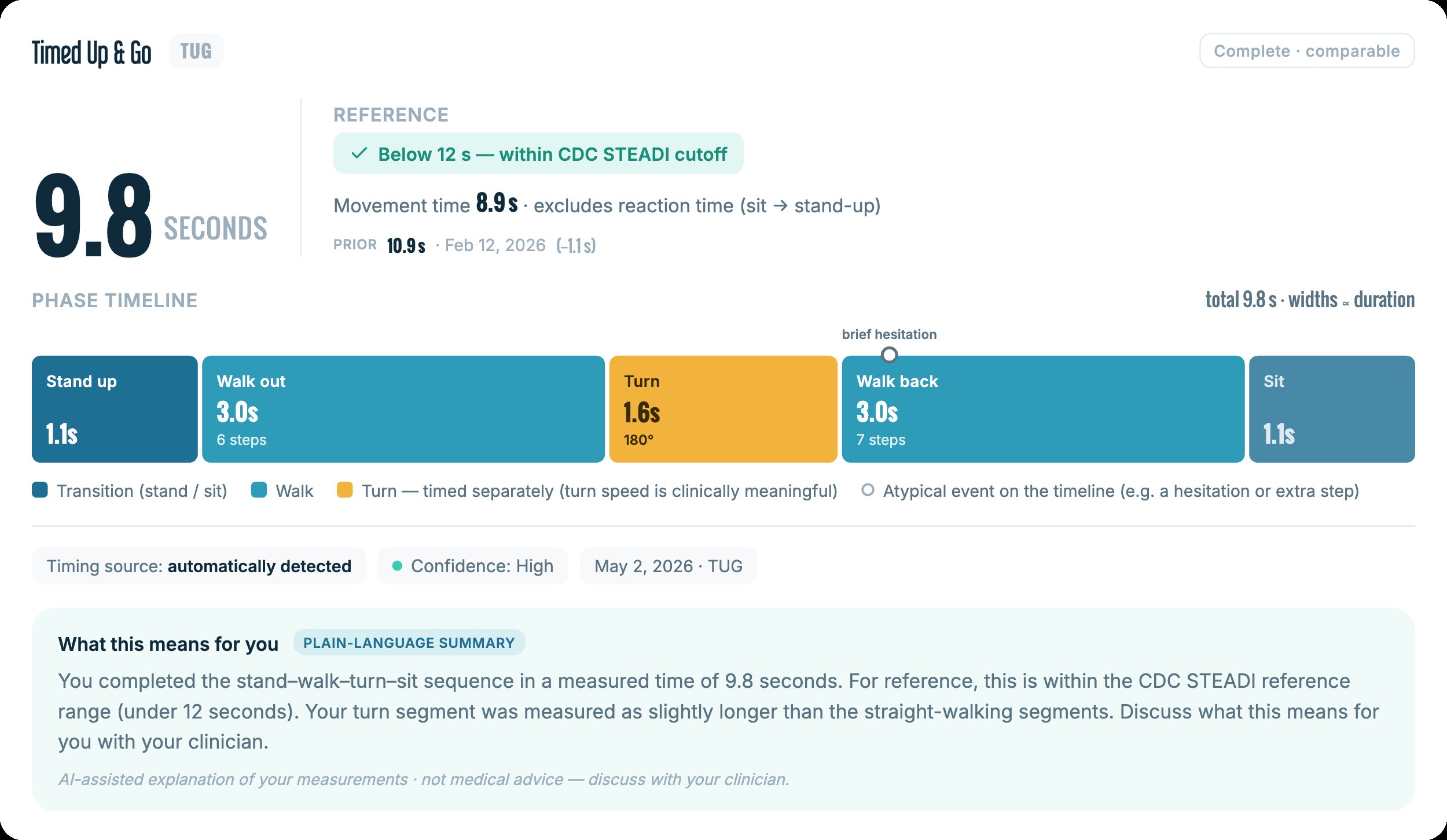 Timed Up and Go result: 9.8 seconds, below the CDC STEADI 12-second reference, with a phase timeline breaking the test into stand up, walk out, turn, walk back and sit.